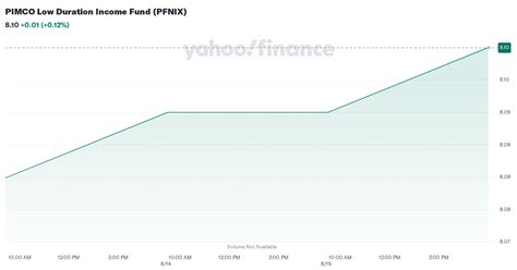PFNIX – PIMCO Low Duration Income I.